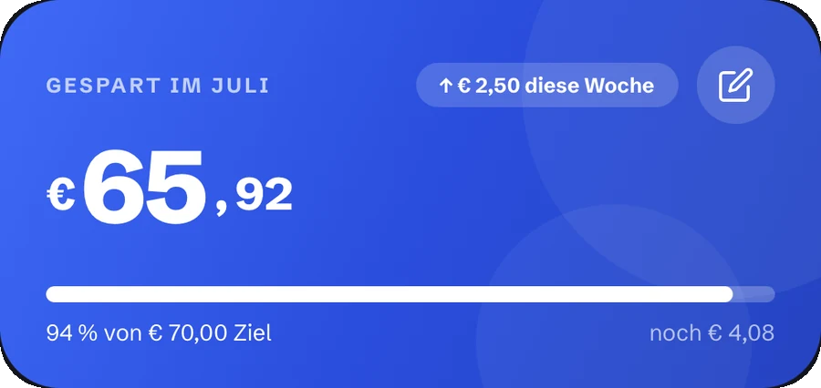 Gespart im Juli: € 65,92, 94 % vom Ziel (€ 70)
